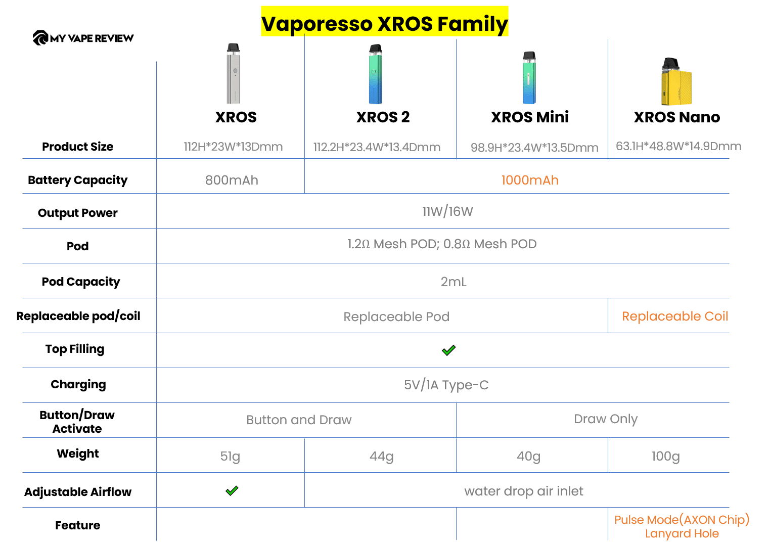 Vaporesso Xros Pod System Vergleich