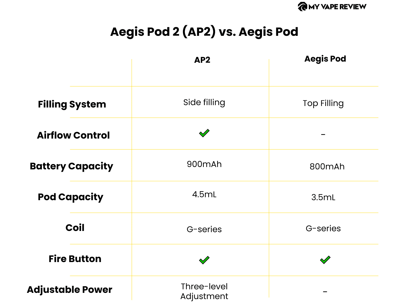 ap2 comparer avec pod égide