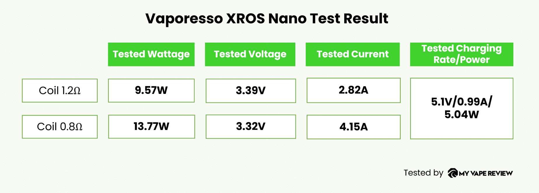 Vaporesso Xros Nano Testergebnis