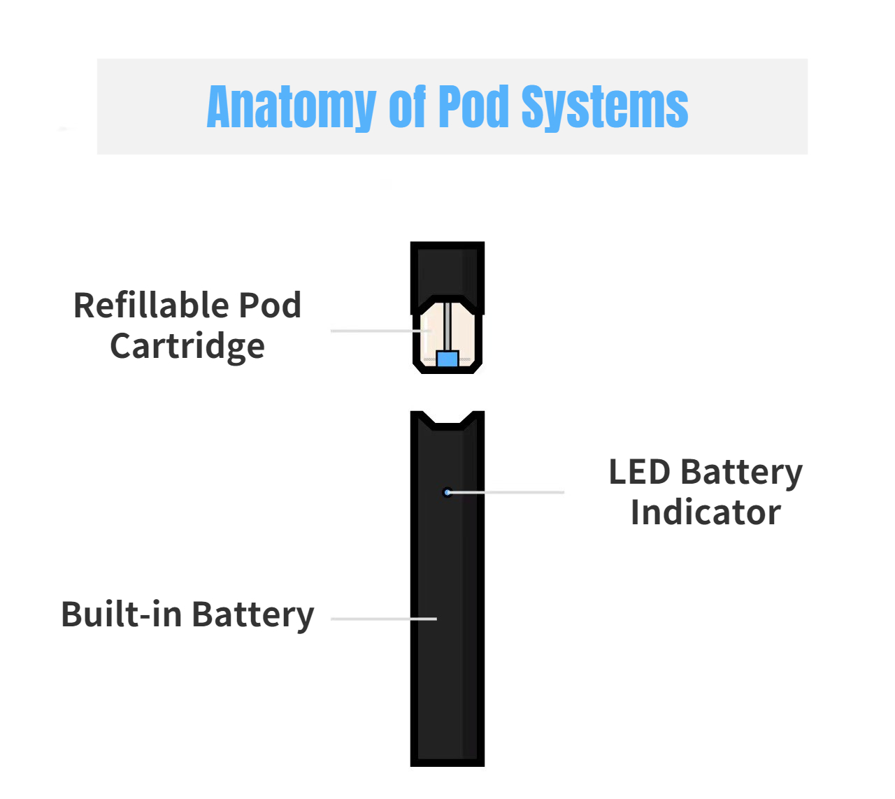 anatomy of pod systems