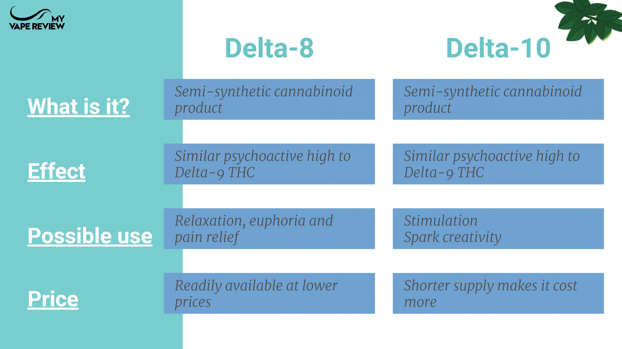Delta 8 vs Delta 10