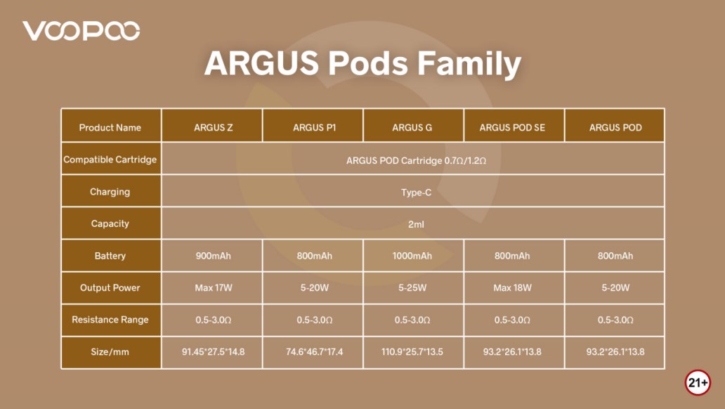 Família Argus Pods